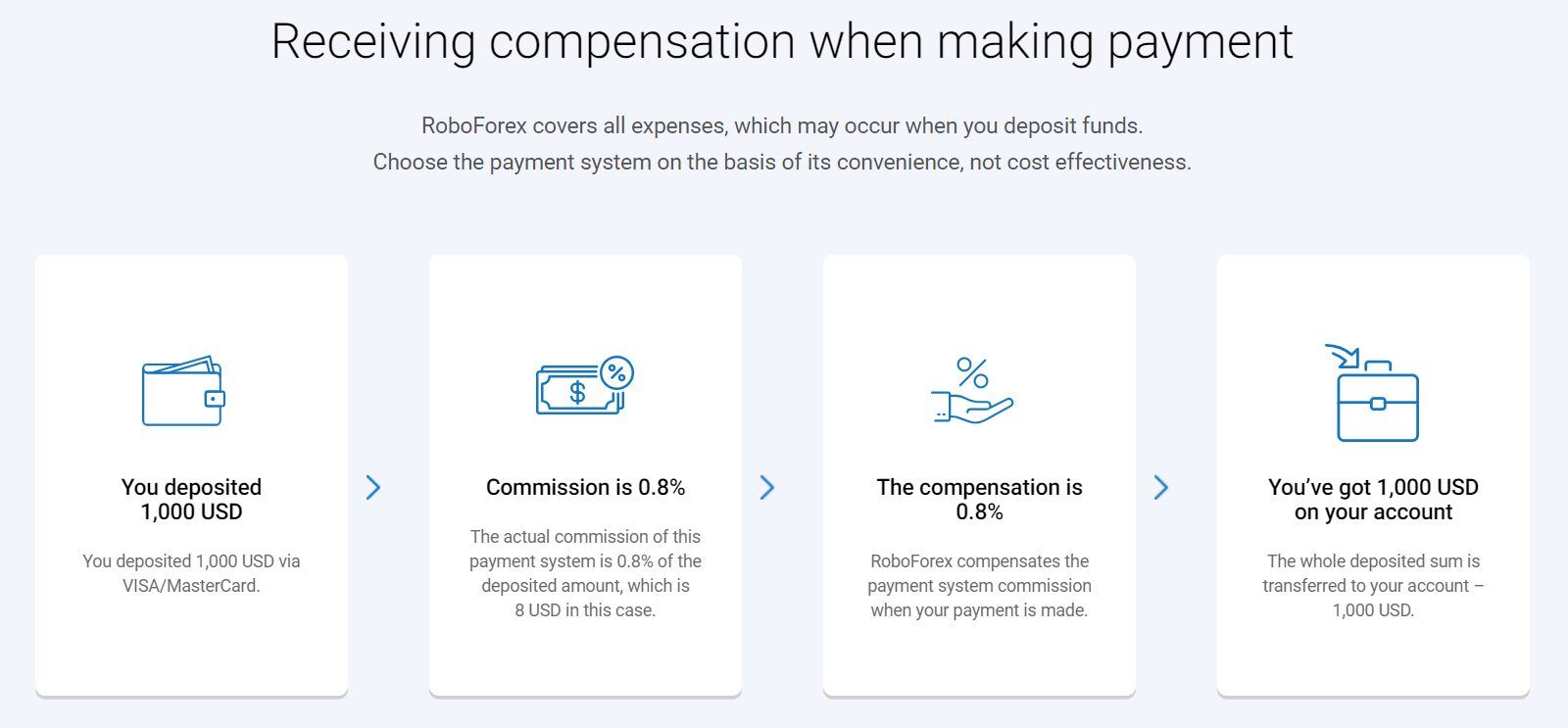 RoboForex Deposit Without Commission