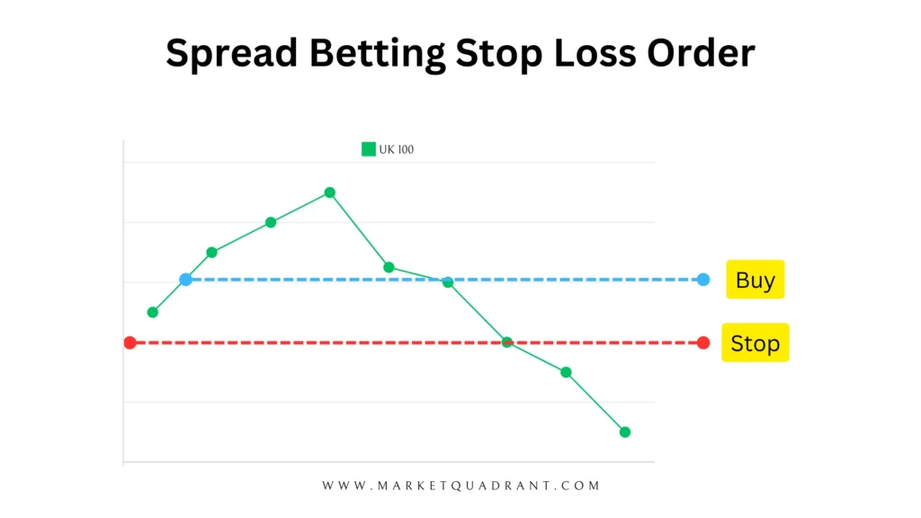 Spread Betting Stop Loss Order