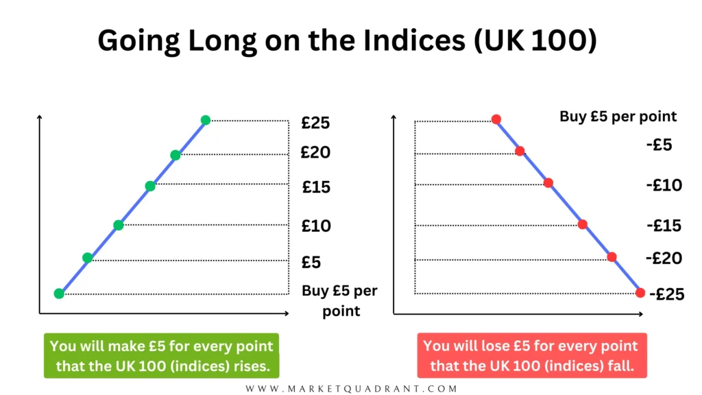 Going Long on the UK 100