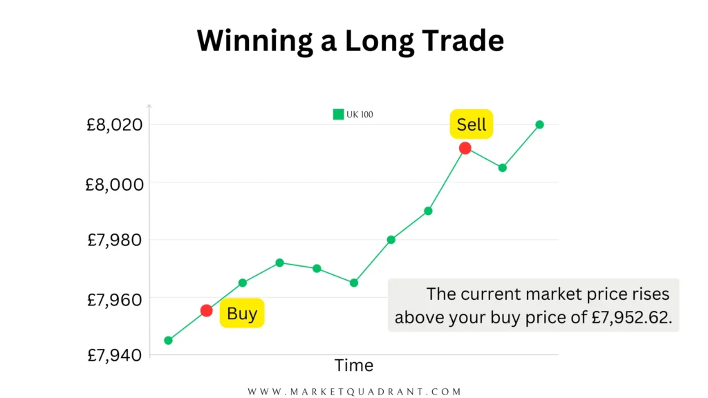 Winning a Long Trade