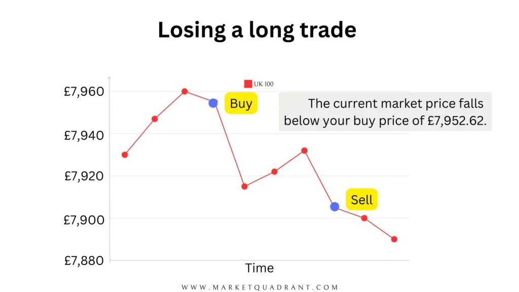 Losing a long trade