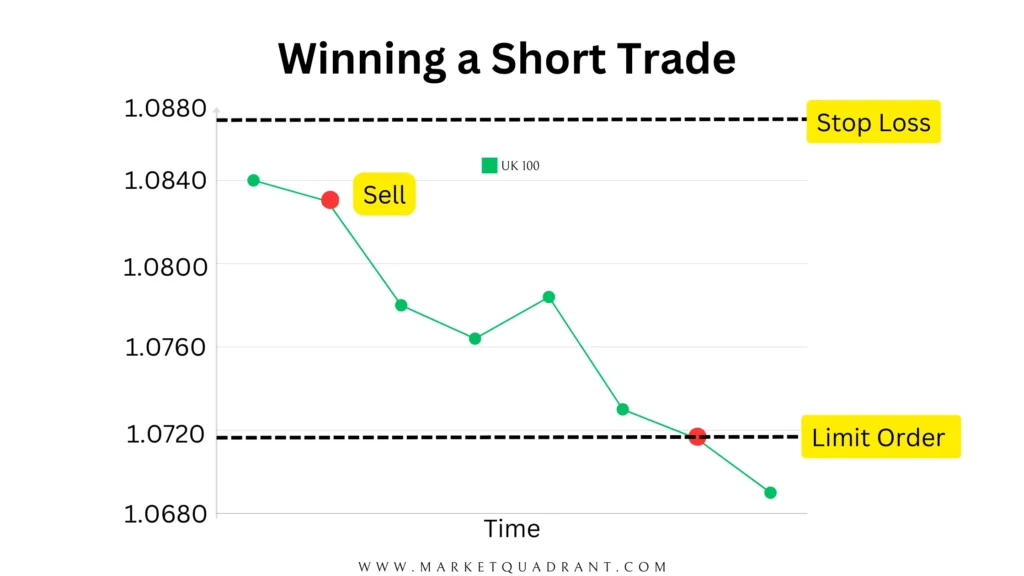 Winning a Short Trade