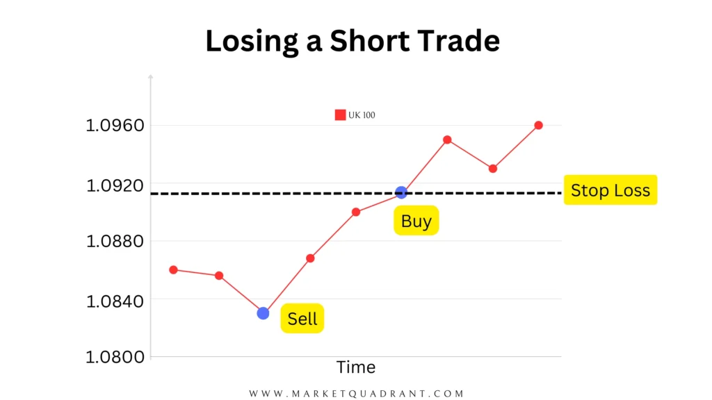 Losing a Short Trade