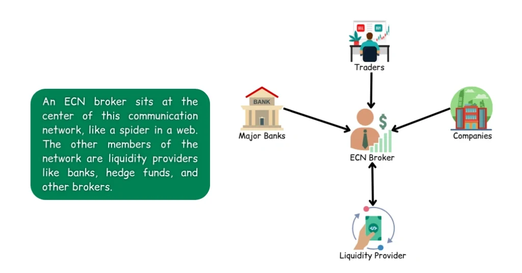 Working pattern of ECN Broker